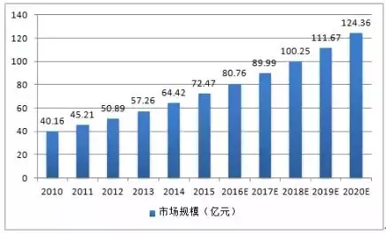 2010-2020年中國軍用連接器市場規(guī)模發(fā)展趨勢與預(yù)測圖